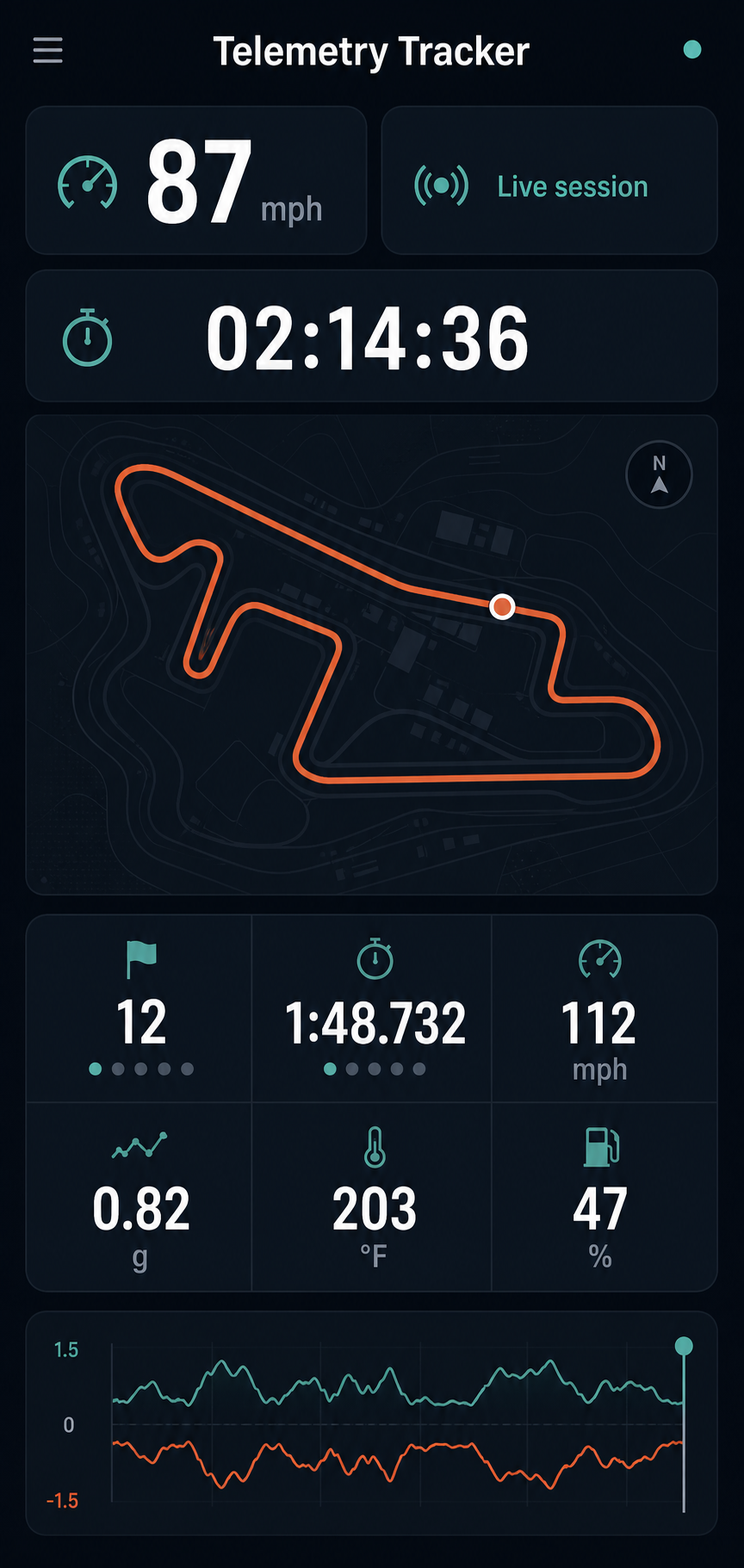 Illustrative Telemetry Tracker mobile screen showing live speed, session time, GPS route, and session statistics