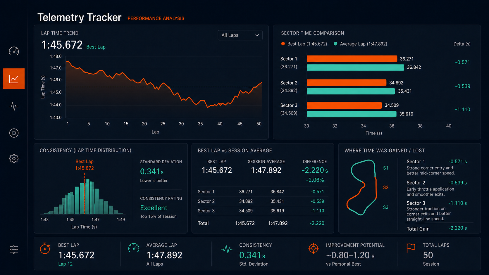 Illustrative Telemetry Tracker performance view with lap-time trends, sector comparison, and recent lap table